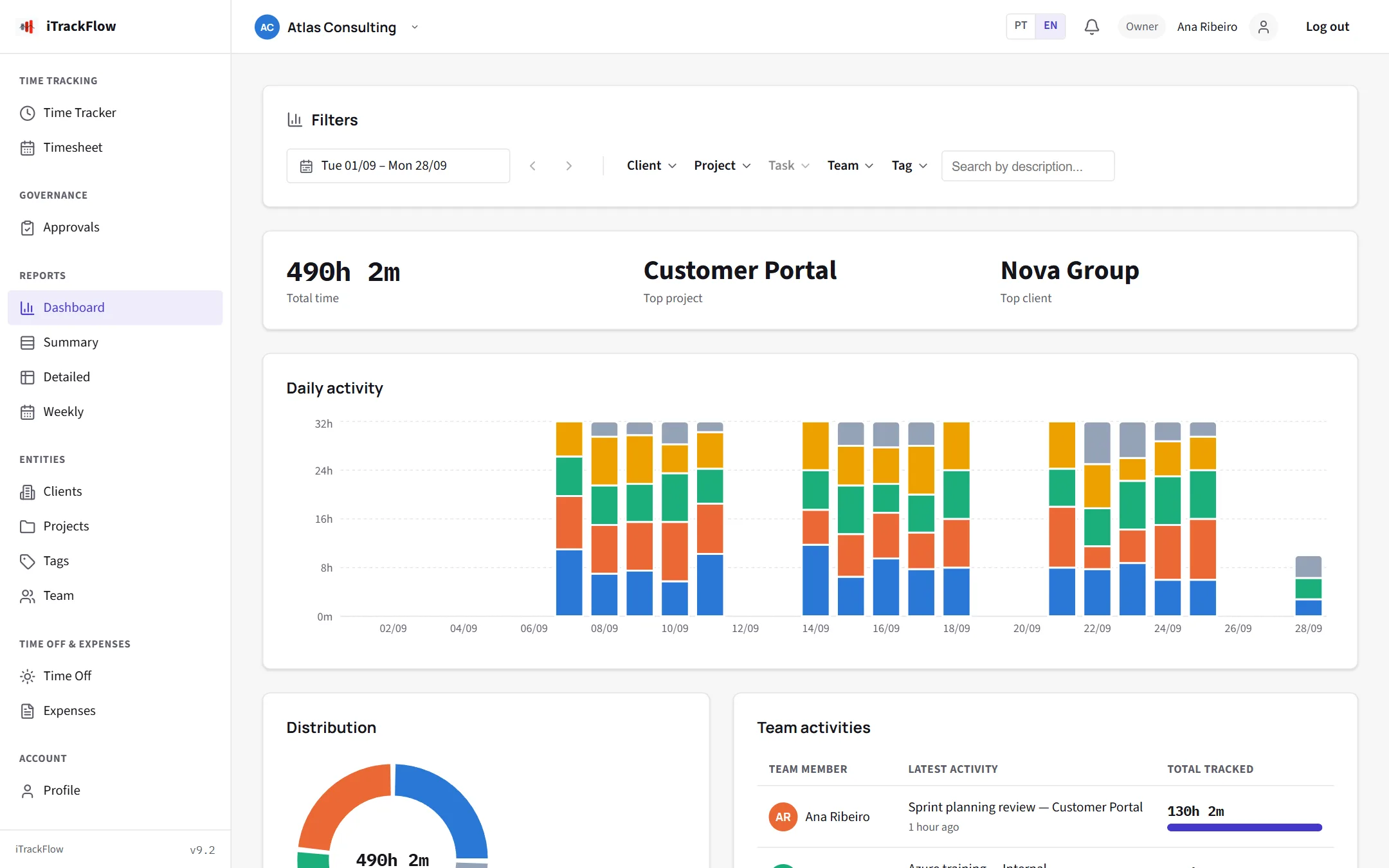 Dashboard com o total de horas, a atividade diária por projeto e a atividade da equipa.